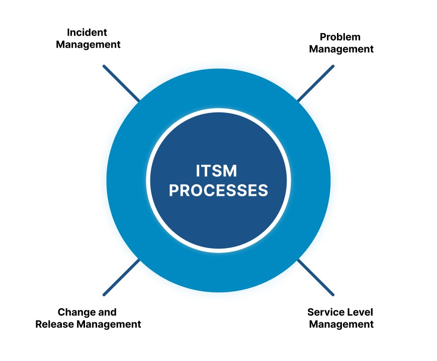 ITSM Process