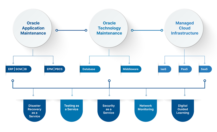 Oracle Cloud Managed Services Model