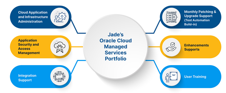Oracle Cloud Managed Services Portfolio