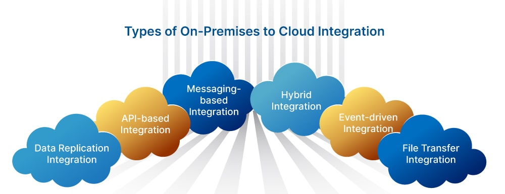 Types of On-Premises to Cloud Integration