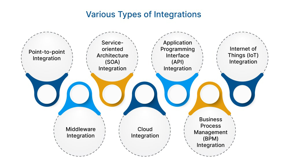 Various types of integration