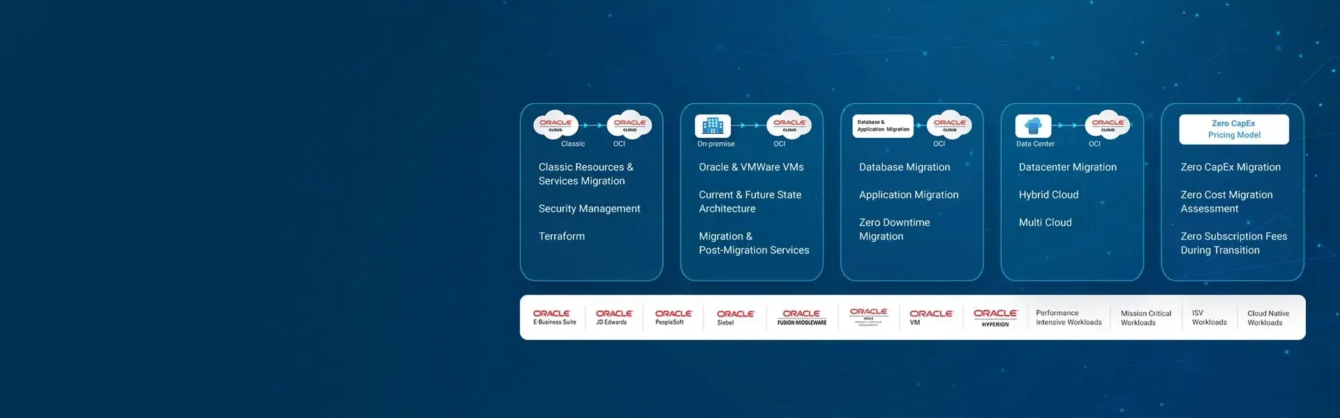 Oracle Cloud Infrastructure Services