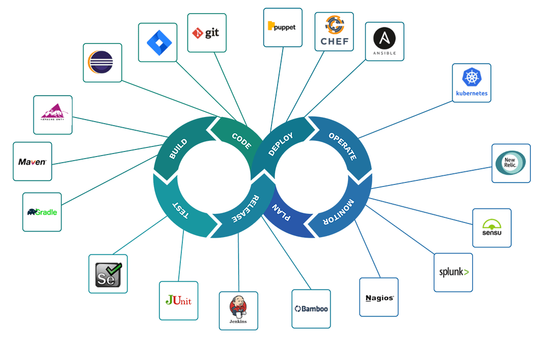 DevOps Technologies