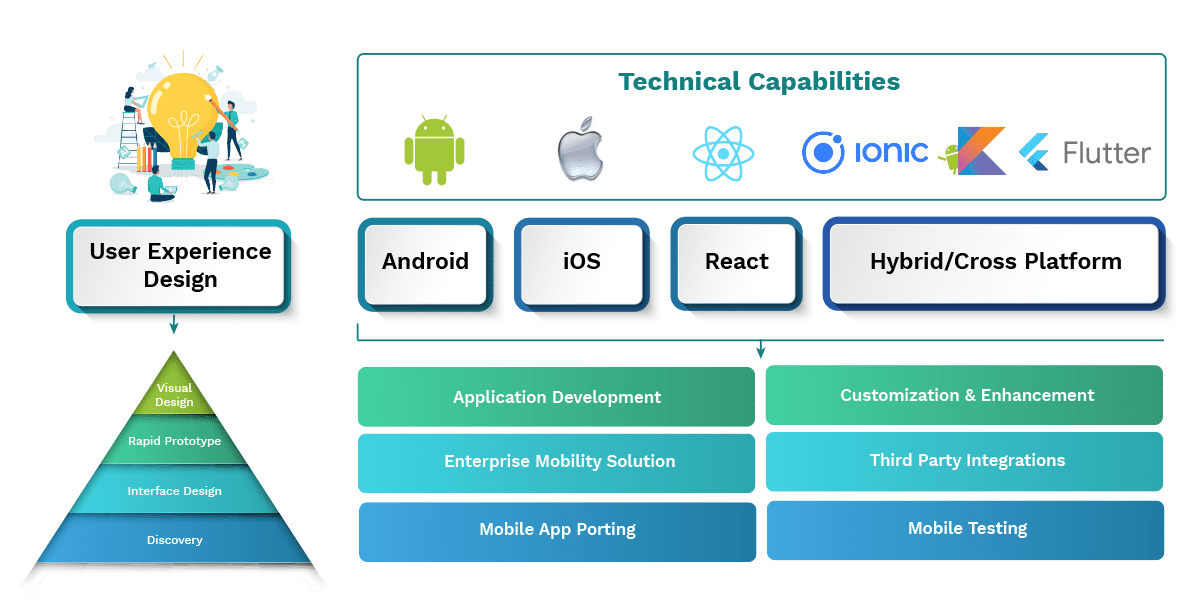 Mobile Transformation Technical Capabilities
