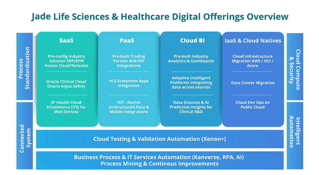Life Sciences and Healthcare Industry Solutions
