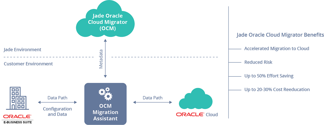 Oracle Cloud Migration Solution