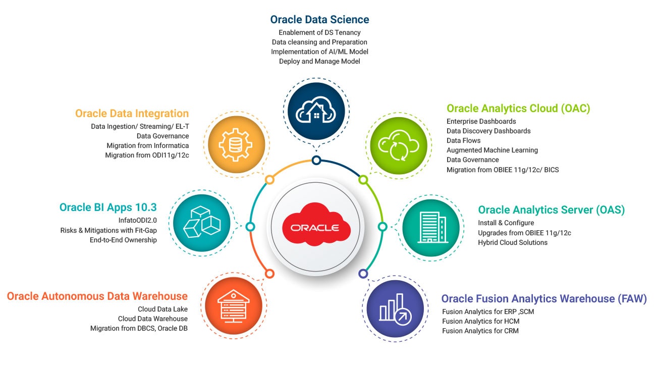 Oracle Analytics Cloud Offerings