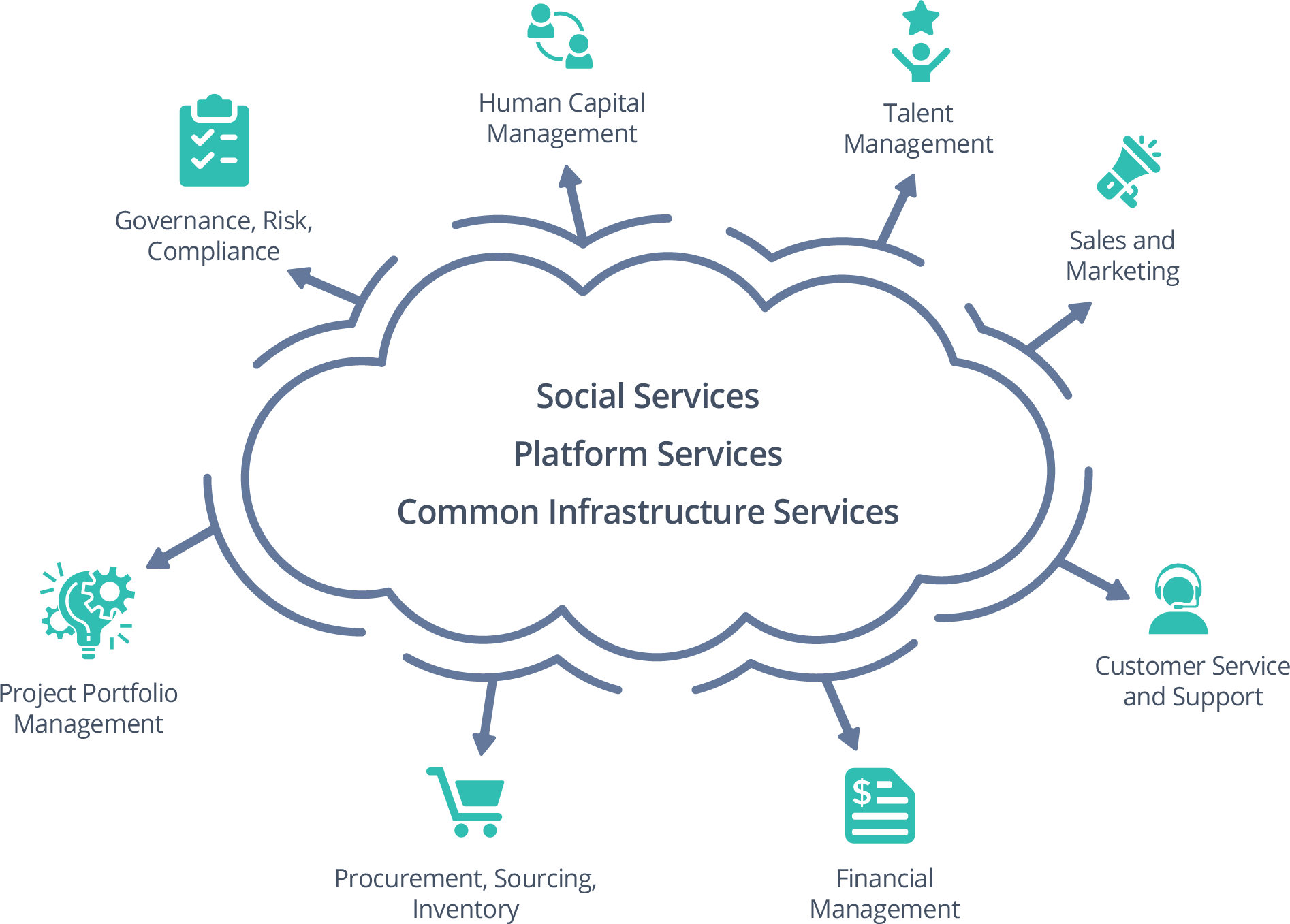 Oracle Cloud Consulting & Implementation Infographics