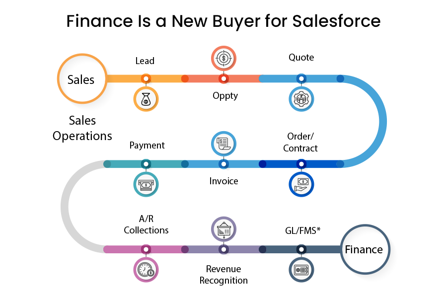 Finance is a new buyer for salesforce