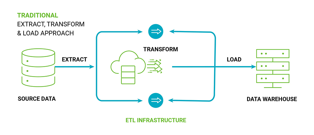 Traditional ETL workflows