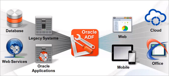 Oracle-Application-Development-Framework