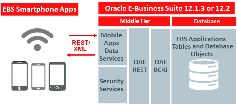 technical architecture for Oracle EBS mobile apps