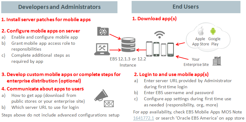 setup tasks for the administrators