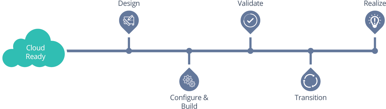 cloud implementation methodology