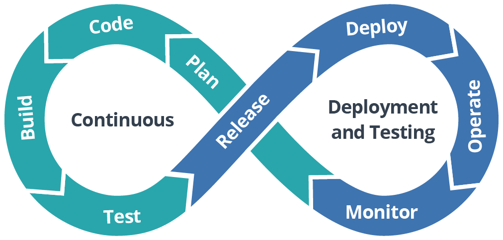 DevOps Testing