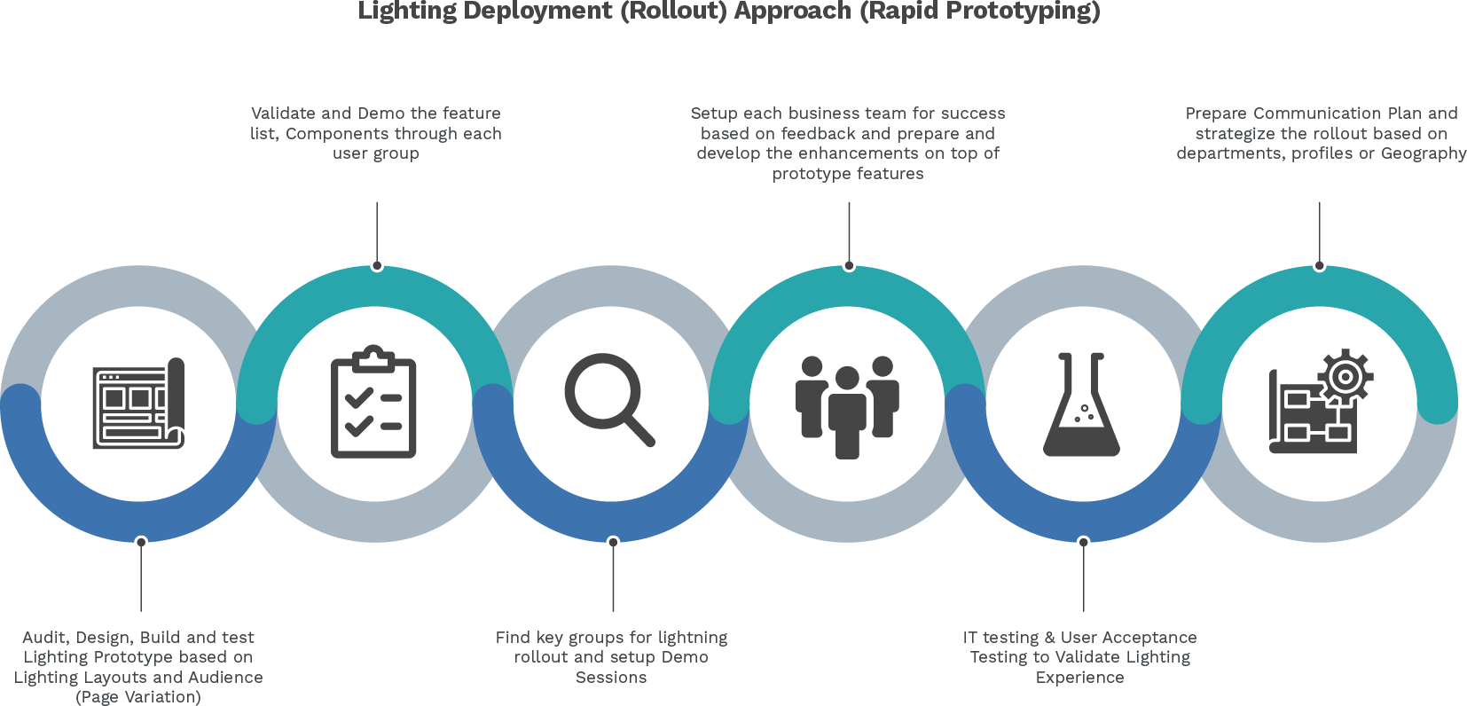 Salesforce Lightning Migration and Salesforce Lightning Development Approach