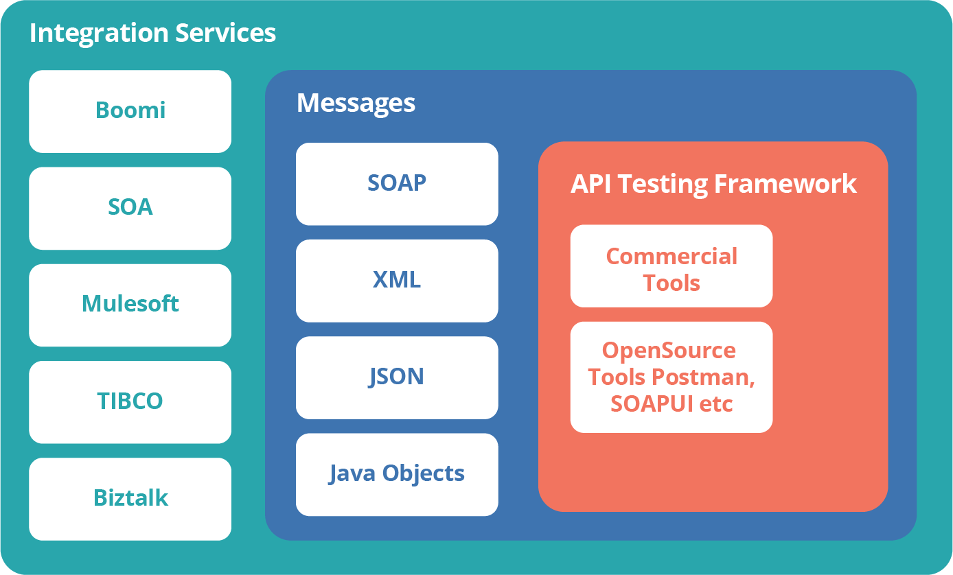 Integration Testing/API Testing