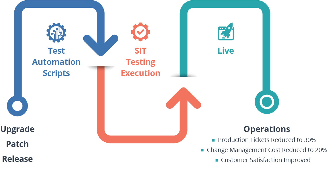 Managed Testing as a Service