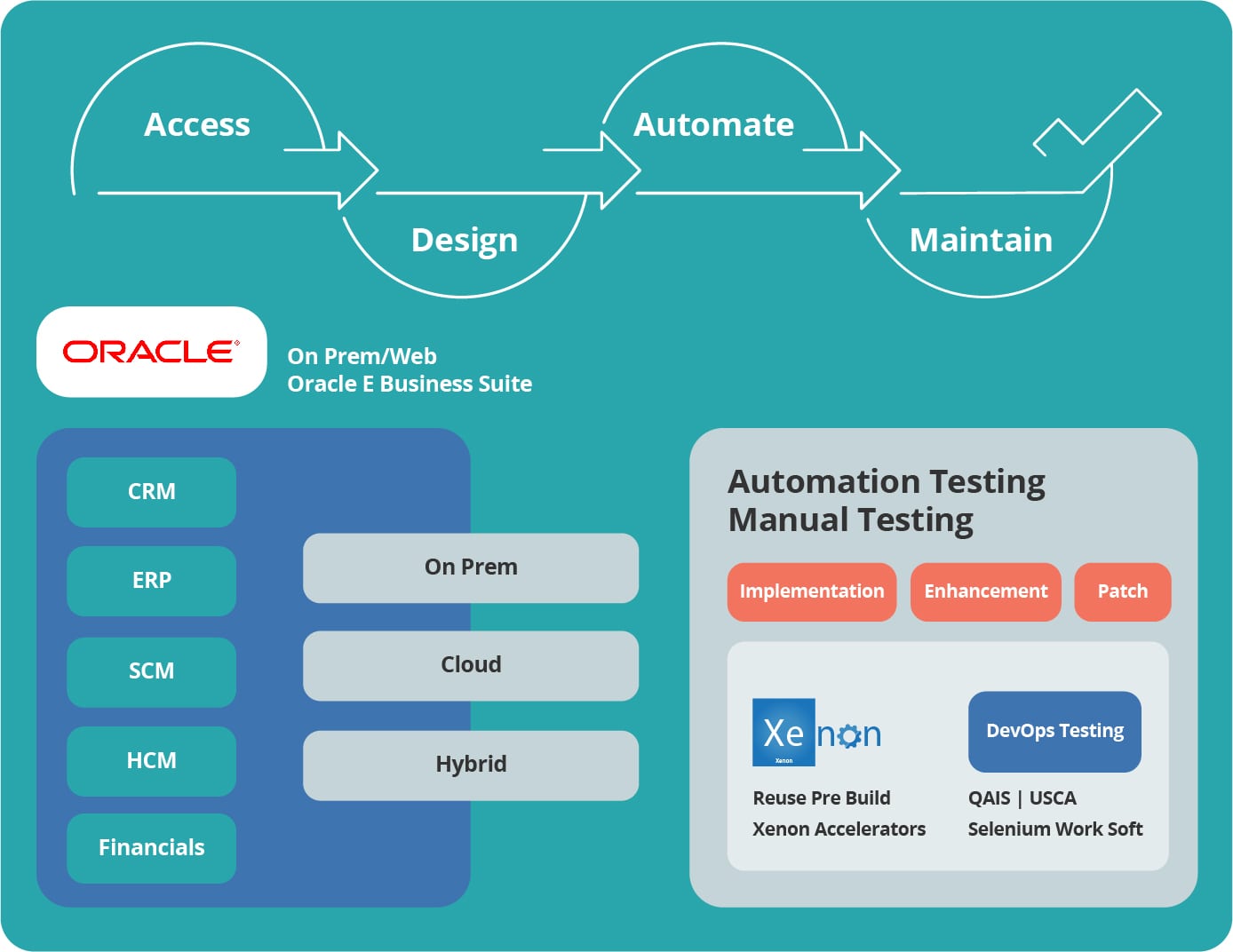 Oracle E-Business Suite Testing