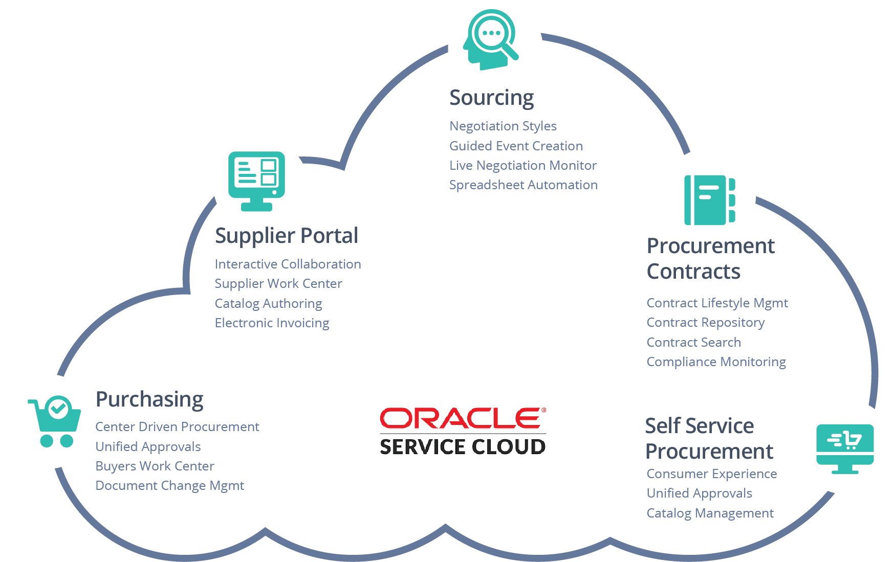 oracle procurement solutions