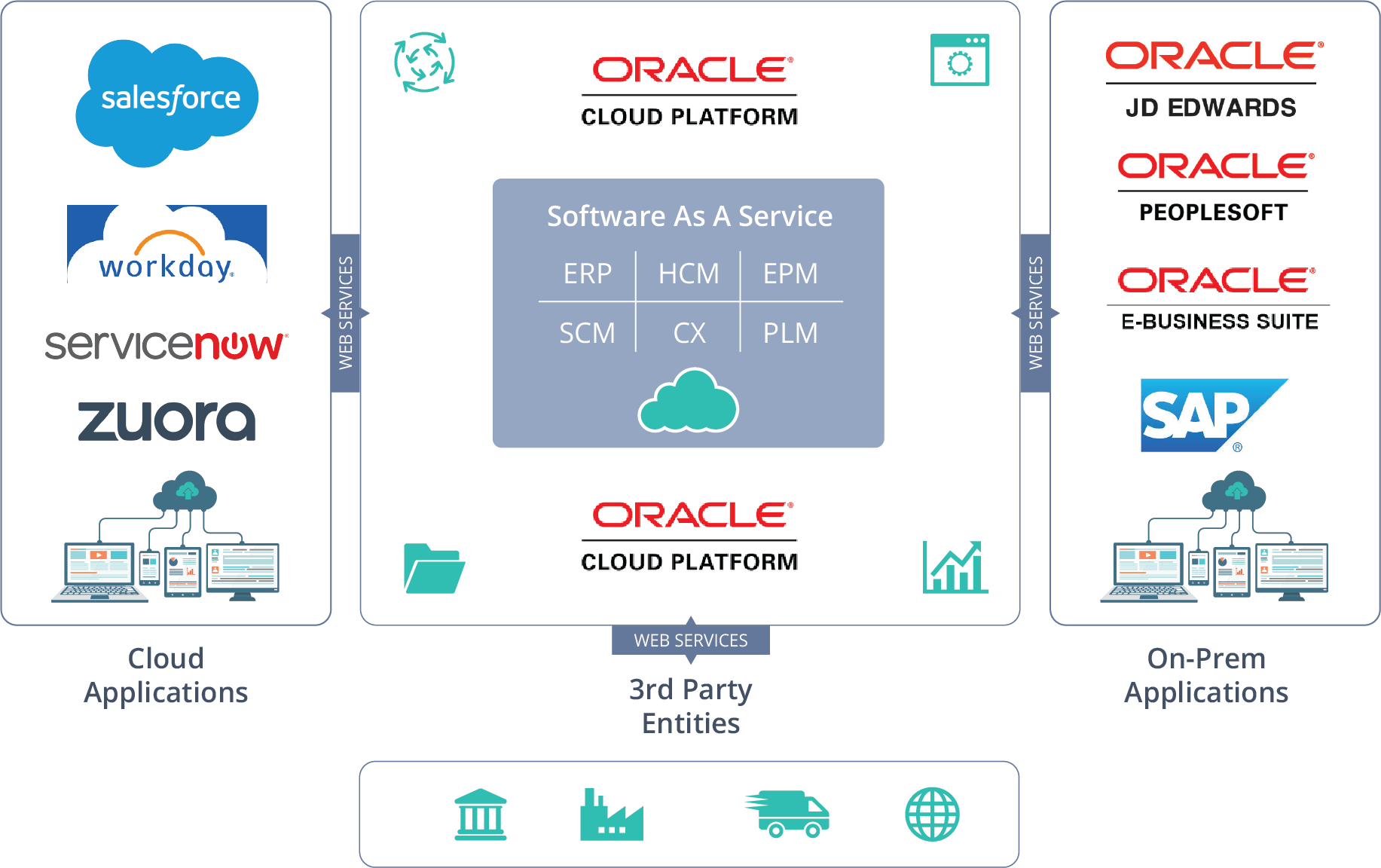Oracle integration cloud services