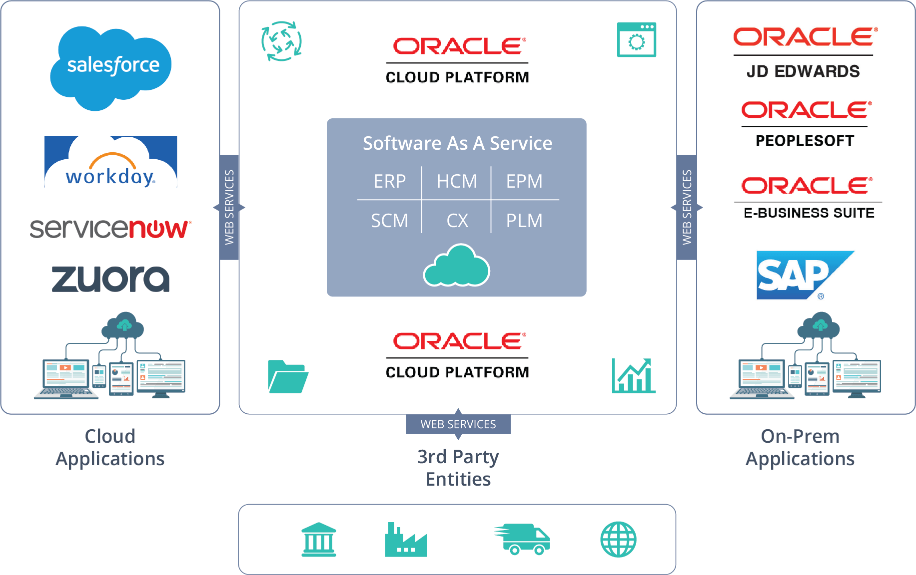 Oracle Cloud Services