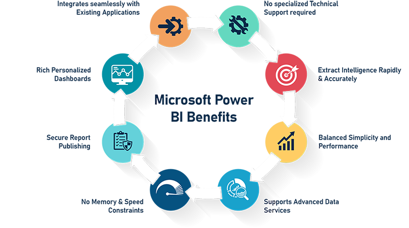 Microsoft Power BI benefits