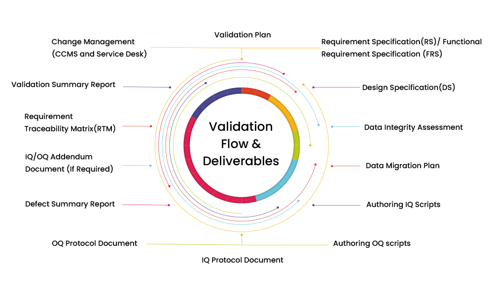 validation flow